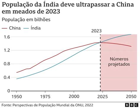 População Da India 2025 - O mistério do tamanho real da população da Índia: 'Temos suposições ...