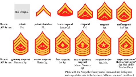 Us Marine Corps Enlisted Rank Insignia