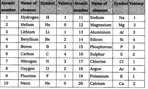 Periodic Table Of Elements With Names And Symbols