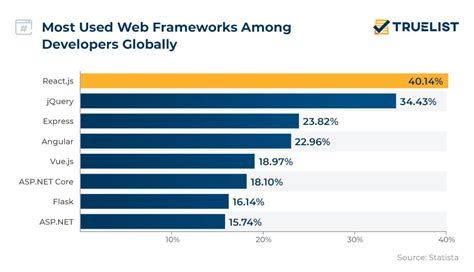 Software Development Statistics 2023 Truelist