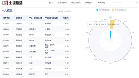 Etf周报：周内新成立1只股票类etf，173只股票类etf涨幅为正、最高上涨451基金指数中证