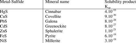 Metal Sulfides