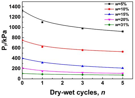 Influence of Dry-Wet Cycles on the Structure and Shear Strength of Loess
