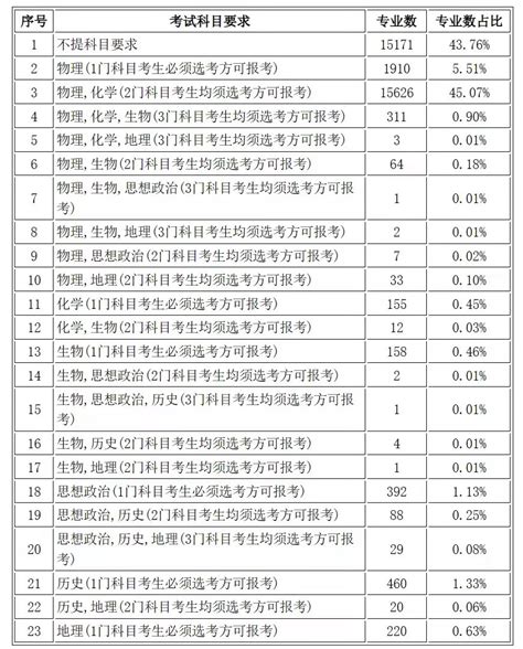 2024高考选科专业比例如何？附各大学选科要求 高考100