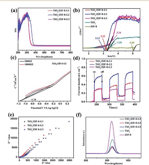 Figure From Self Assembly Of Tio Zif Nanocomposites For Varied