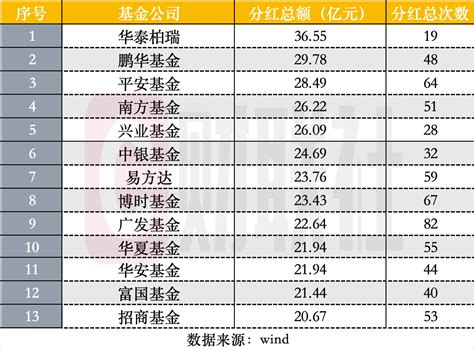 公募上半年分红榜出炉：债基占分红绝对主力，仰仗沪深300etf，华泰柏瑞居首