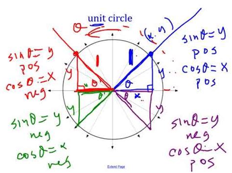 Trigonometry Cartesian Plane