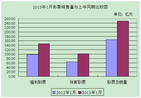 财政部公布2013年1月份全国彩票销售情况