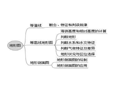 2014高三地理一轮复习课件——等高线地形图word文档在线阅读与下载无忧文档