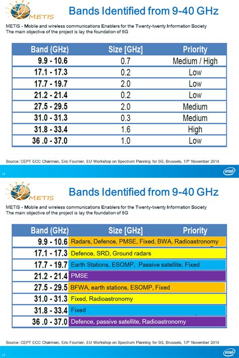 5g Spectrum Chart