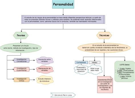 La Personalidad Mapa Conceptual De La Personalidad The Best Porn Website