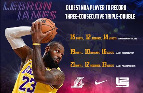 Lebron James Breaks His Own Record As The Oldest Player Who Made A