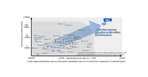 NEC Face Recognition Technology Ranks First In NIST Accuracy Testing