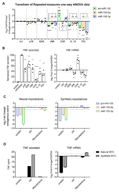 The Effect Of Cell Signalling Inhibitors And The M Ulcerans Exotoxin