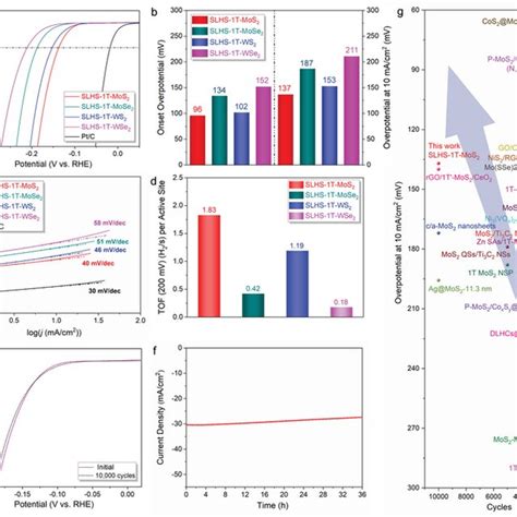 Electrocatalytic HER Performance A Polarization Curves Of