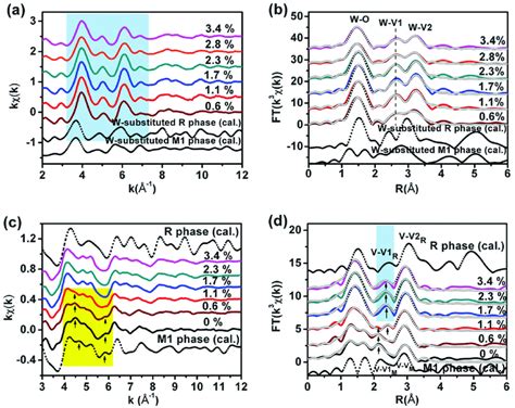 A The W L 3 Edge EXAFS Oscillations Kw K And B Their Fourier