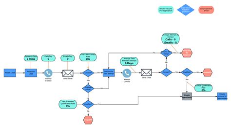 Your Guide To Sales Process Mapping Lucidchart Blog