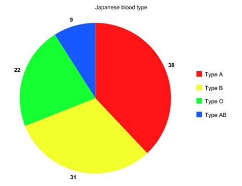 pie chart: pie chart