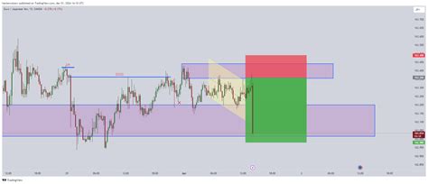 Oanda Eurjpy Chart Image By Mrcoloow Tradingview