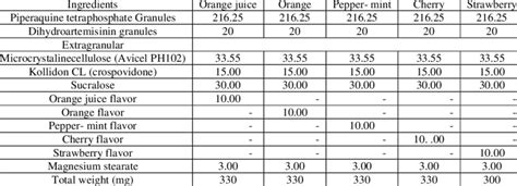 Composition Of Trials With Different Flavors With Sucralose Download