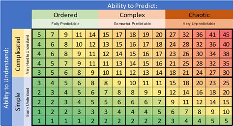 The Effort Estimation Matrix A Tool For Estimating Agile Story Points