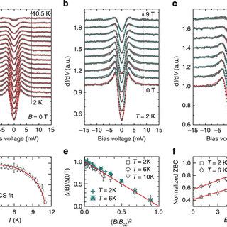 Pdf Anomalous Magnetoresistance In The Spinel Superconductor Liti O