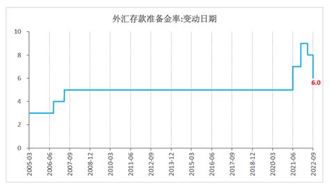 央行年内第二次下调外汇存款准备金率简评 新闻频道 和讯网