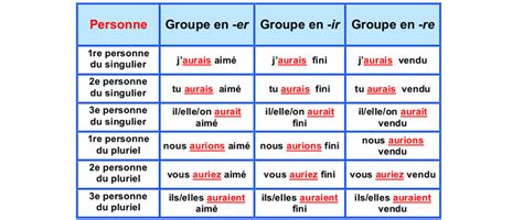 Le Conditionnel En Français Quelles Sont Les Règles Pour Bien Conjuguer