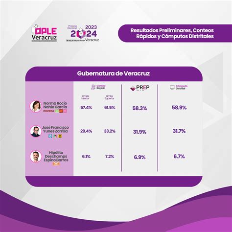 Concluyen C Mputos Distritales Para Gubernatura Ople Acr Polis