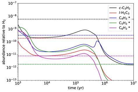 Calculated Fractional Abundances Of Various Hydrocarbons As A Function