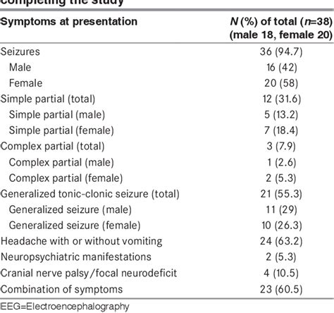 Table 2 From Clinical Profile And Follow Up Of 51 Pediatric