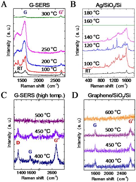 Thermal Stability Of G Sers Substrate In Situ Raman Spectra Of A