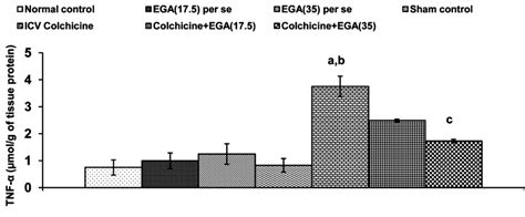 Effect of ellagic acid on brain TNF α level of rats Values are