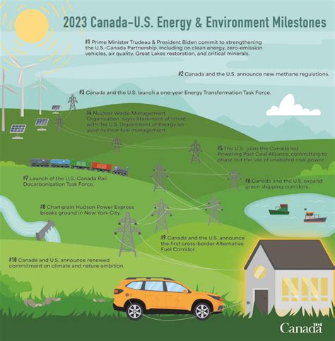 2023 Canada Us Energy And Environment Milestones Connect2canada