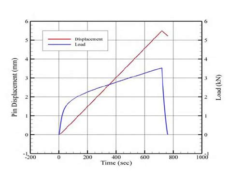 Typical Load Vs Displacement Curve In Bending The Left Vertical Axis