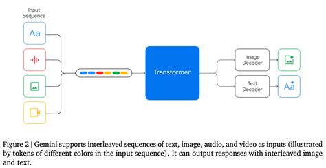 Multimodal LM Roundup Unified IO 2 Inputs And Outputs Gemini LLaVA