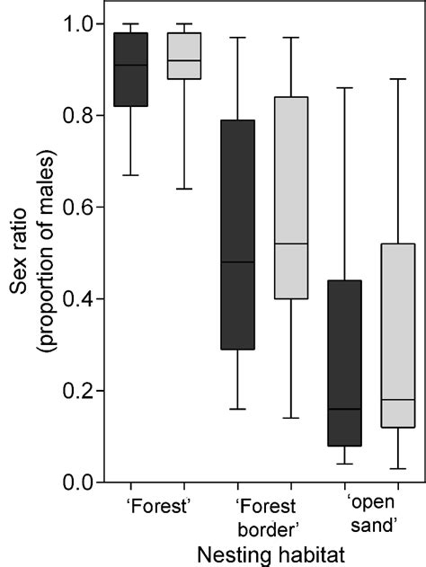 Estimated Mean Sex Ratios Proportion Of Males Of Green Turtle