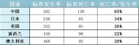 中国人这辈子有多大概率得癌症？（史上最全科普） 知乎