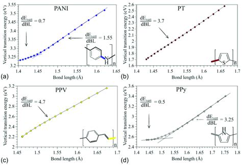 Relationships Between The Vertical Transition Energies And The Most