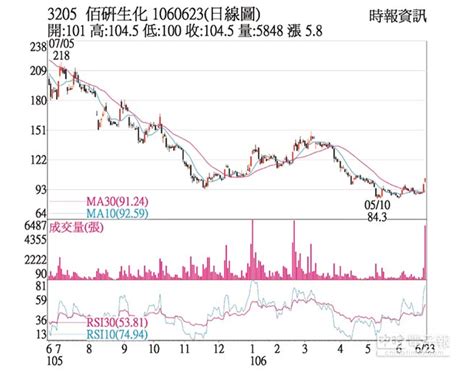 熱門股－佰研 持續展店營運增溫 證券．權證 工商時報