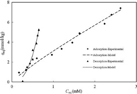 Sorptiondesorption Freundlich Isotherms For Cdii Sorptiondesorption