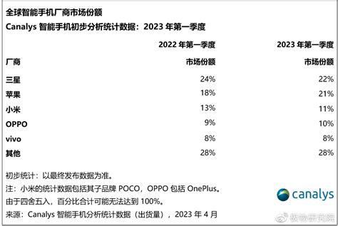 2023年q1全球手机报告出炉，市场下行，苹果oppo实现逆势增长