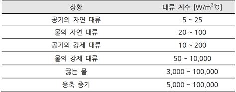 대류와 대류경계조건으로 알아보는 열전달 해석