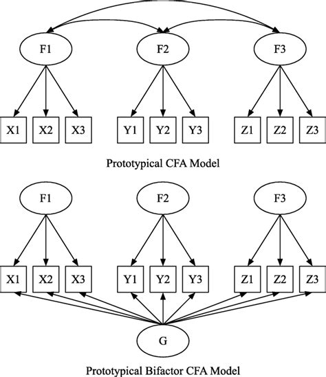 Graphical Representation Of Prototypical Confirmatory Factor Analysis Download Scientific