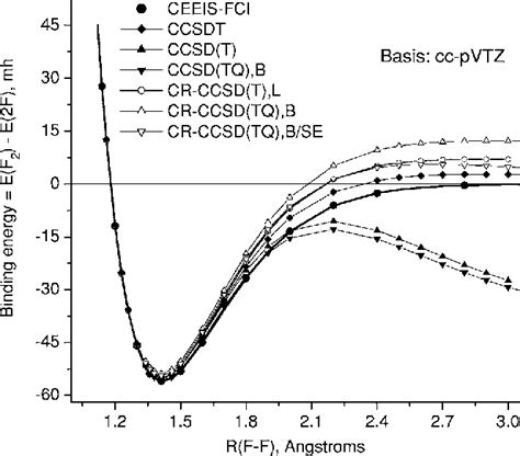 Figure 7 From Accurate Ab Initio Potential Energy Curve Of F2 I