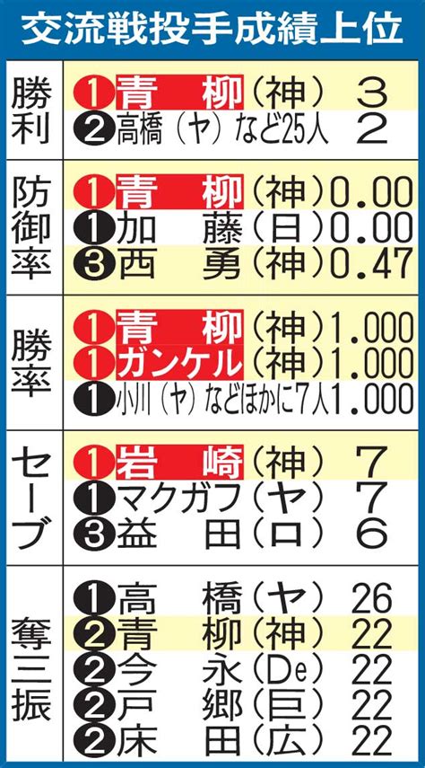 【阪神】交流戦投手成績 青柳晃洋防御率000、勝率10割、最多勝で3冠、岩崎優はセーブ王 プロ野球写真ニュース 日刊スポーツ