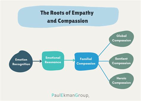 Cultivating Empathy And Compassion Paul Ekman Group