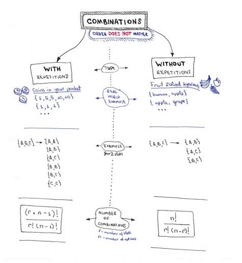 Permutationscombinations Algorithms Cheat Sheets Trekhleb