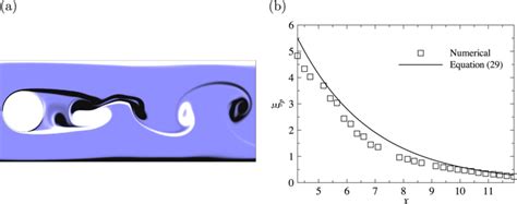 A Instantaneous Vorticity Contour Plots At The Formation Region And Download Scientific