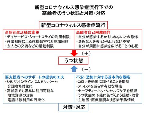 新型コロナウィルス感染症流行下での高齢者のうつ状態 ｜ 国立長寿医療研究センター